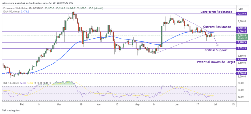 ETH/USD Daily Chart