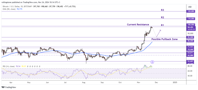 BTC Technical Analysis