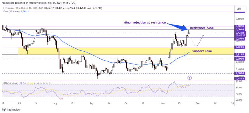 ETH Technical Analysis
