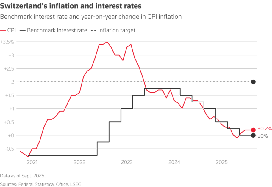 From The Fed To The ECB, The World’s Central Banks Slow Their Easing Pace